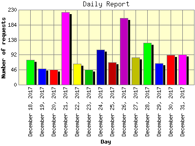 Daily Report: Number of requests by Day.