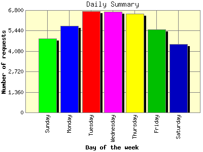 Daily Summary: Number of requests by Day of the week.