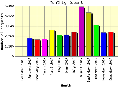 Monthly Report: Number of requests by Month.